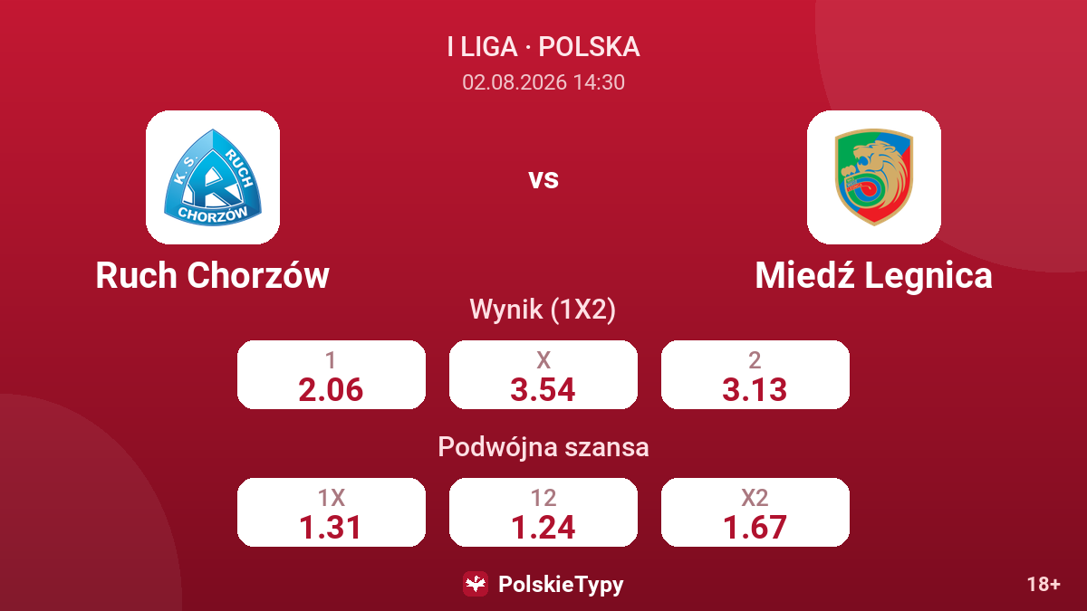 Ruch Chorzów - Miedź Legnica — kursy