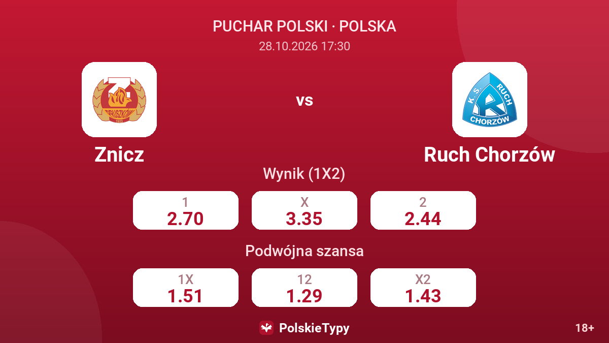 Znicz - Ruch Chorzów — kursy